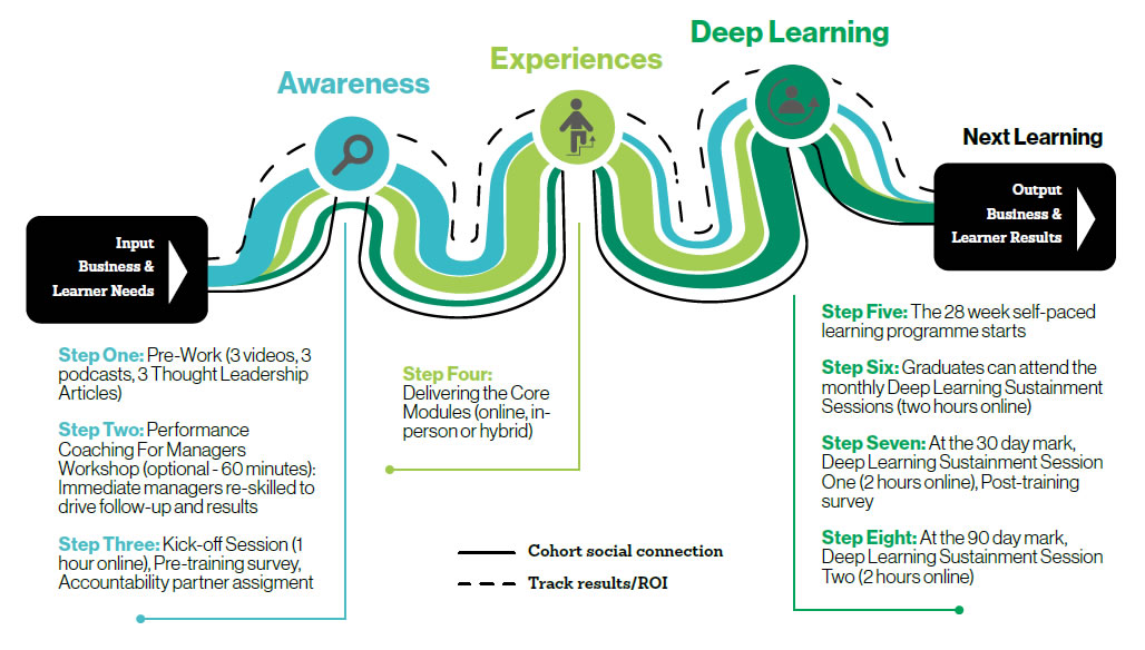 The 8-Step Performance Change Pathway