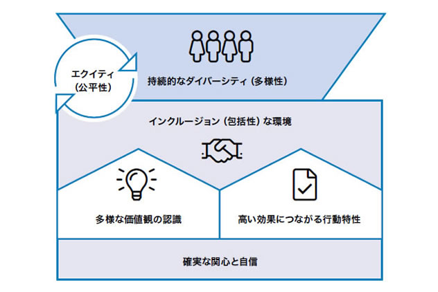 ダイバーシティ＆インクルージョン